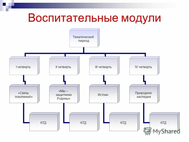 Модули воспитательной программы. Модули воспитательной работы. Модули в воспитательной работе в школе. Вариативные и инвариантные модули программы воспитания.