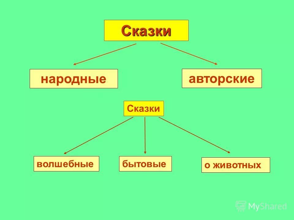 Сказки авторские и народные. Авторские волшебные сказки. Сказки бытовые волшебные о животных 3 класс. Сказки бывают народные и авторские.