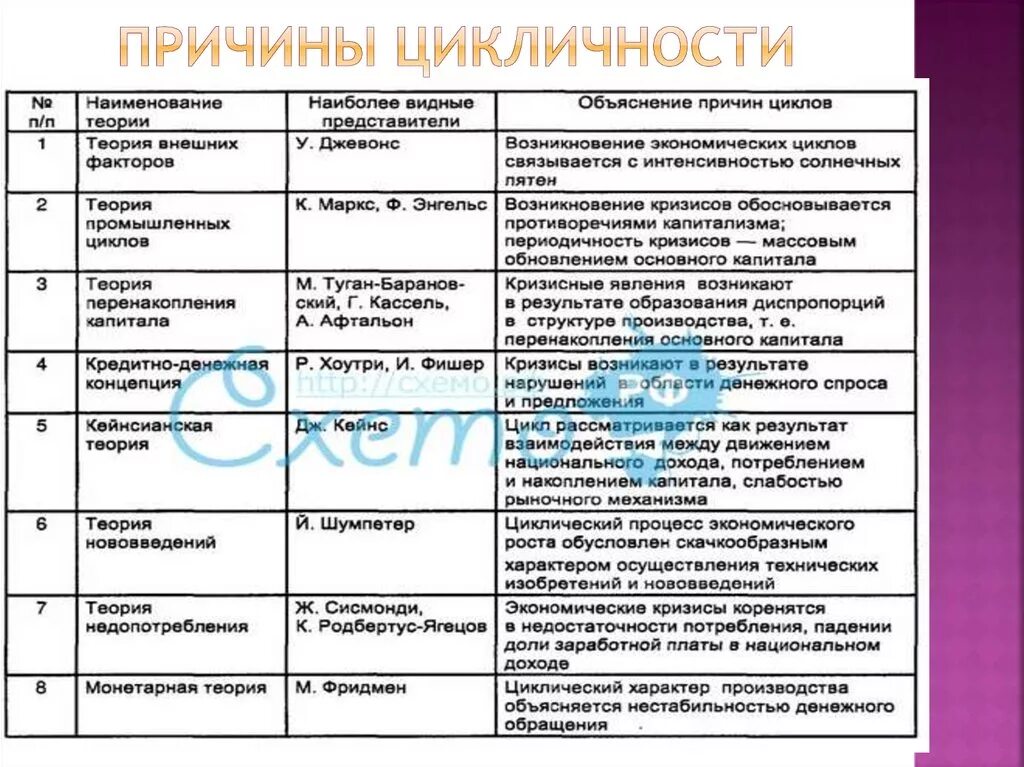 Теория экономических кризисов. Экономические теории циклов таблица. Теории экономических циклов и кризисов. Экономическая теория цикличность. Теоретические концепции экономических циклов.