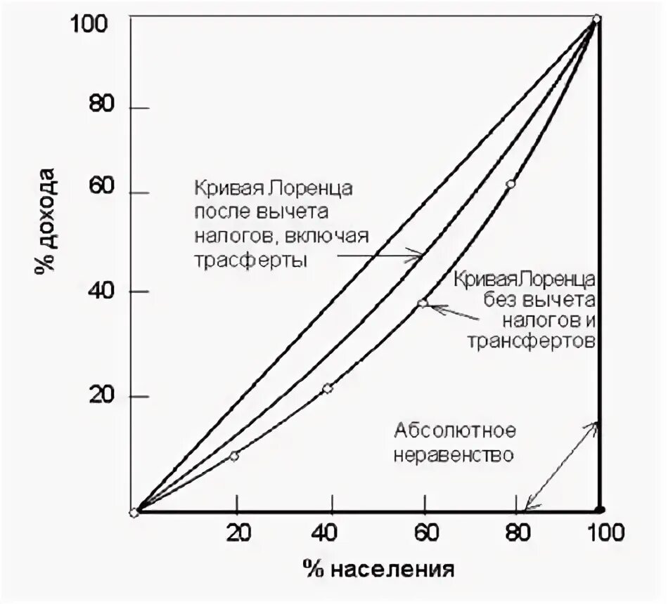 Как построить кривую лоренца. Как построить кривую лоренца