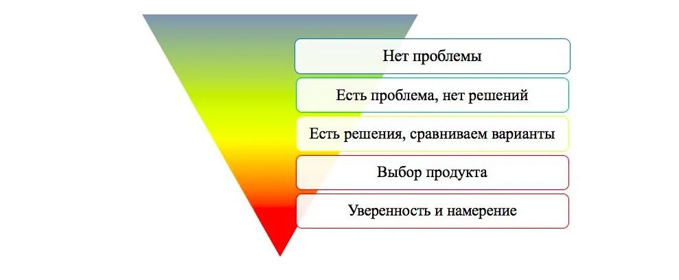 Лестница ханта. Лестница Бена ханта. Лестница ханта в маркетинге. Этапы лестницы ханта.