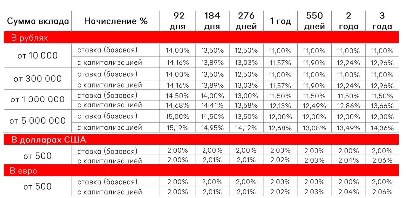 Альфа банк вклады 2024 год на сегодня