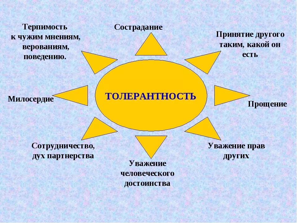 Обоснуй этическую значимость терпимости в человеке. Толерантность. Толерогенность. Понятие толерантность. Толерантность схема.