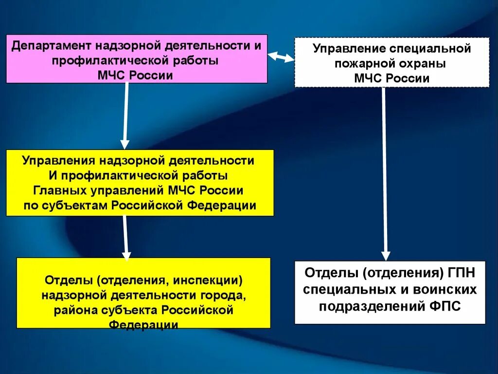 Цель пожарного надзора. Основные функции государственного пожарного надзора. Структура государственного пожарного надзора. Структура ГПН. Структура органов ГПН.