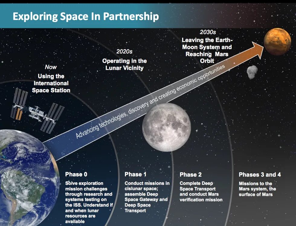 Mars Space Exploration. Планируемые миссии НАСА астрономия. Lunar Space. Cislunar Space. Moon system