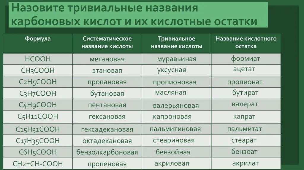 Установите соответствие формула вещества ch3cooh. Тривиальные названия карбоновых кислот таблица. карбоновые кислоты таблица с формулами и названиями. тривиальные названия карбоновых кислот. c15h31cooh карбоновая кислота.