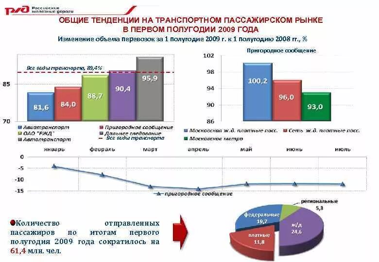 Объем пассажирских перевозок. Рынок железнодорожных перевозок. Рынок пассажирских перевозок. Объем перевозок железнодорожным транспортом.