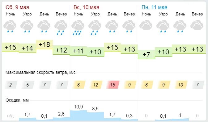 Погода на неделю пенз обл. Погода в Пензе. Погода в Пензе на 10. Погода на 10 дней в Пензе Пензенской области. Климат города Пензы.