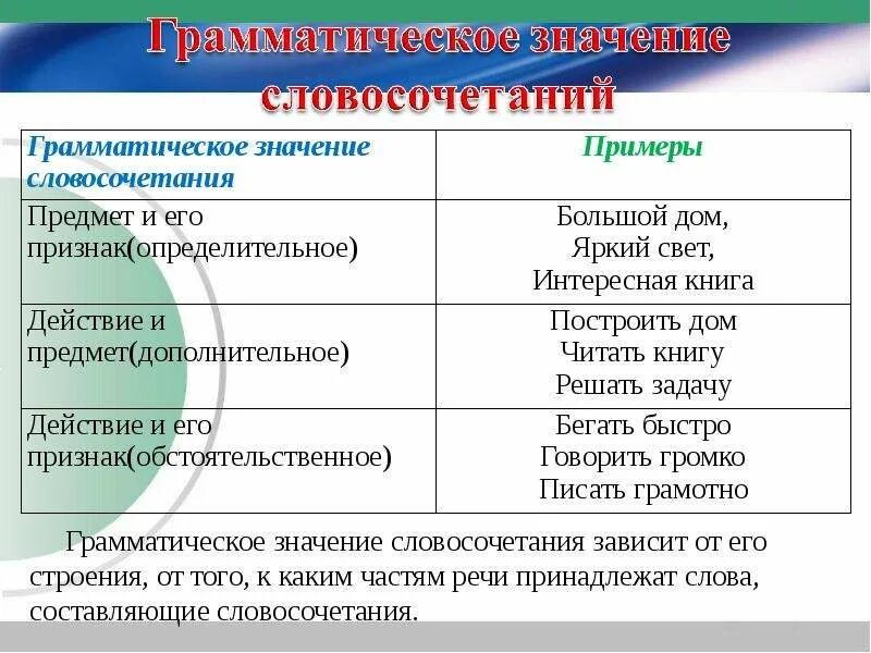 Грамматические отношения. Предмет и его признак словосочетания. Грамматическое значение словосочетаний. Словосочетание примеры. Грамматическое значение словосочетаний примеры.