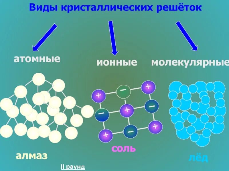 Типы кристаллических решеток - химия, презентации