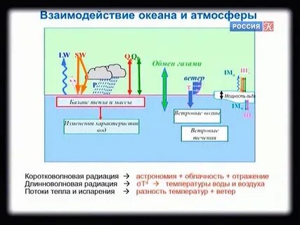 Взаимодействие океана