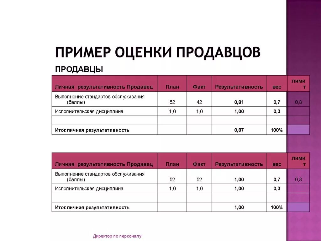 Kpi администратора. Система мотивации продавцов в розничном магазине. Оценка эффективности работы продавца консультанта. План оценки работы продавца. Оценка сотрудника пример.