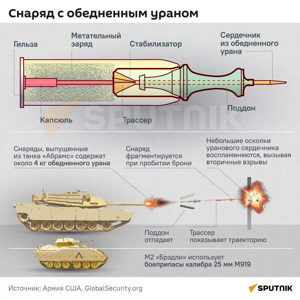 Обедненный уран на украине. Снаряды с обедненным ураном. Урановый сердечник снаряда. Боеприпасы с ураном. Снаряд из обедненного урана.