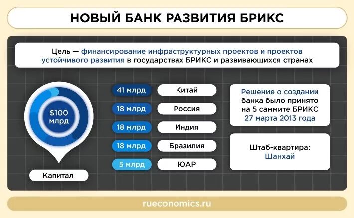 Нова брикс. Нбр БРИКС. Новый банк развития. Новый банк БРИКС. Новый банк развития БРИКС структура.