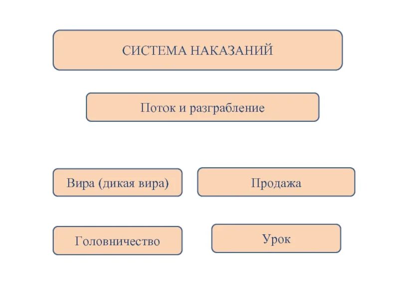 Дика вира. Поток и разграбление по русской правде это. Дикая Вира это в древней Руси. Вира урок головничество. Система наказаний.