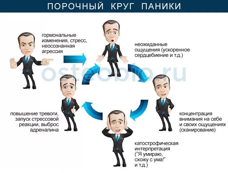 Паническая атака схема. Схема панической атаки. Порочный круг панической атаки. Паническая атака. Этапы панической атаки.