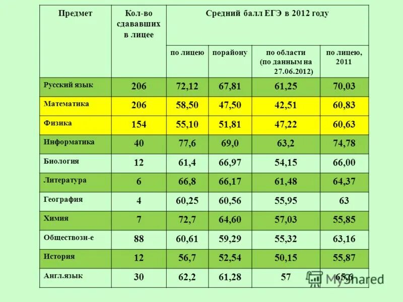 Статистика баллов егэ. Средний балл в лицее. Средний балл в лицее. Средний балл по егэ по годам. Средний балл в лицее.