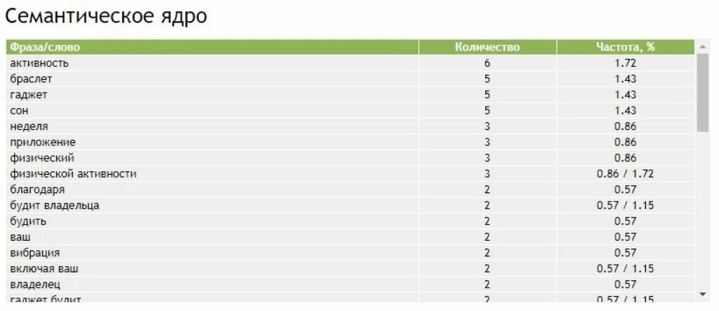 Семантика сайта. Как выглядит семантическое ядро. Составление семантического ядра сайта. Сбор семантического ядра. Семантического ядра слова.