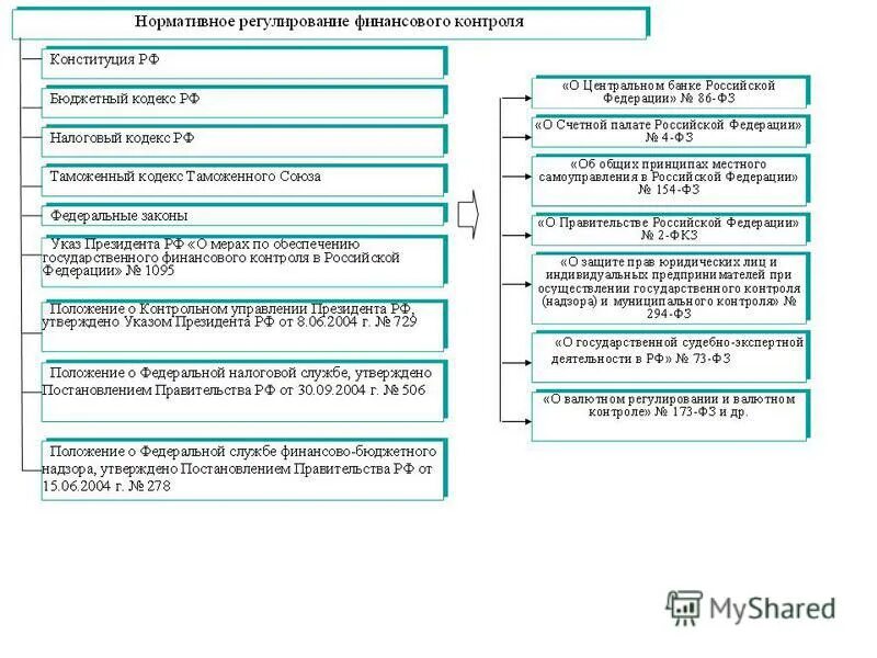 Сущность нормативного регулирования