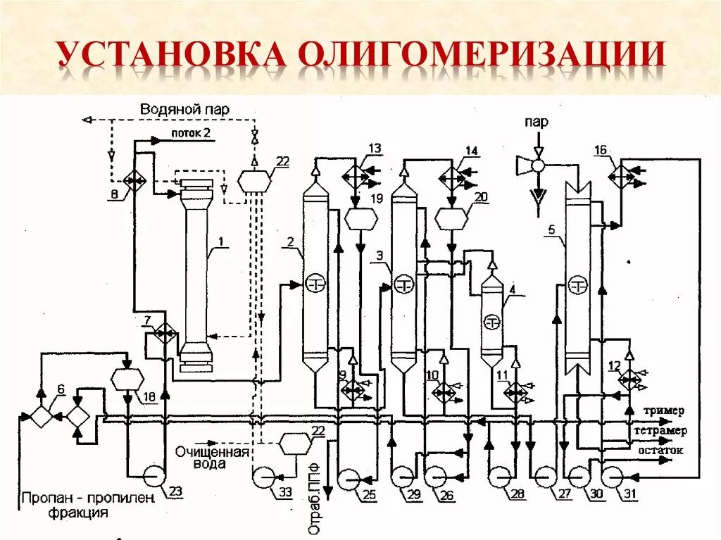 Установка полимеризации. Олигомеризация пропилена технологическая схема. принципиальная схема олигомеризации пропилена. схема установки полимеризации пропилена. технологическая схема установки полимеризации.