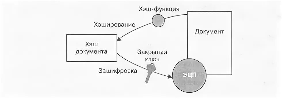 Хэш функции используются. Принцип работы хеш функции. хеширование схема. хеш функция пример. хеш шифрование.