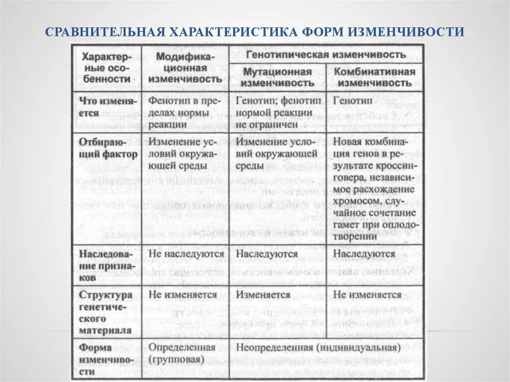 Мутации в отличие от модификаций. Характеристика наследственной изменчивости таблица. Комбинативная изменчивость характеристика. Характеристика изменчивости таблица по биологии 9 класс. Сравнительная характеристика форм изменчивости 9 класс биология.