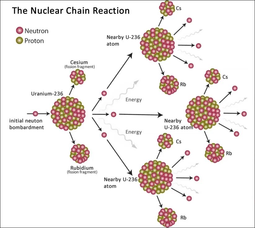 Бомбардировка урана нейтронами. Ядерные реакции. Nuclear Reaction. Nuclear Chain Reaction. Схема цепной ядерной реакции урана.