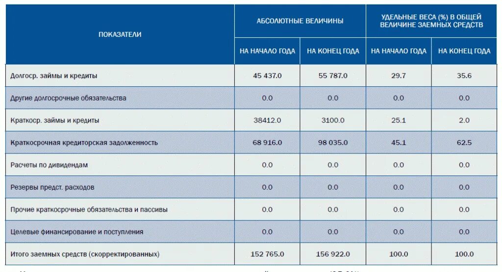 Чистые Активы таблица. Уд вес внеоборотных активов и оборотных активов. Показатели для акционеров. Удельный вес внеоборотных активов.