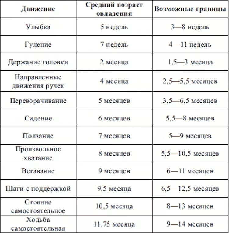 Таблица умений грудничка по месяцам. Таблица развития новорожденного по месяцам. Нормы что должен уметь ребенок по месяцам до года. Умения ребенка по месяцам до года таблица. Скажи до скольки лет