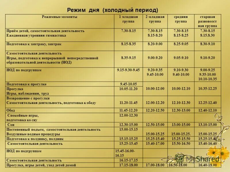 1 половина дня в младшей группе. Режим дня по санпину в детском саду. Режим дня в старшей группе. Режим дня в дошкольном учреждении. Режимные моменты в детском саду.