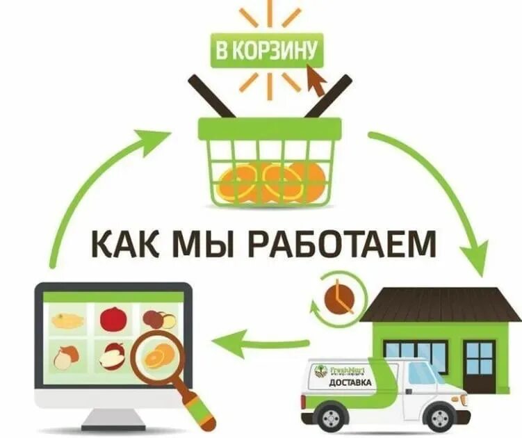 Как найти продукт в городе. Услуги по доставке продуктов. сервисы доставки продуктов на дом. реклама доставки продуктов на дом. доставка продуктов реклама.