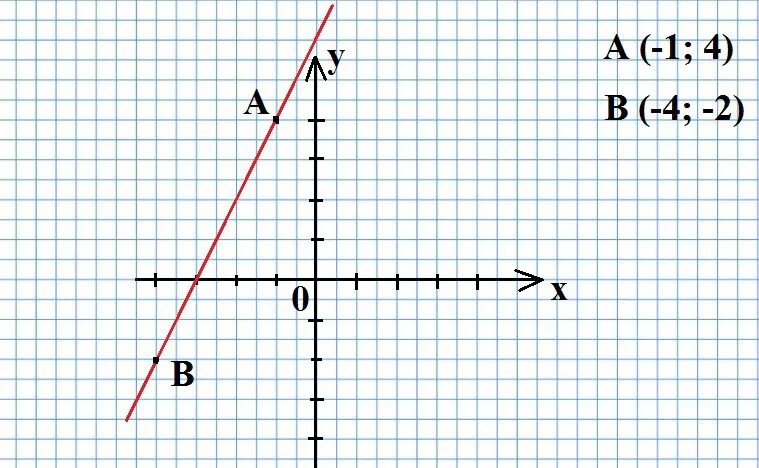 Отметьте на координатной плоскости точки 2 5. Отметьте на координатной плоскости точки. Отметь точки на координатной плоскости. Отрезок на координатной плоскости. Точка пересечения прямых на координатной плоскости.