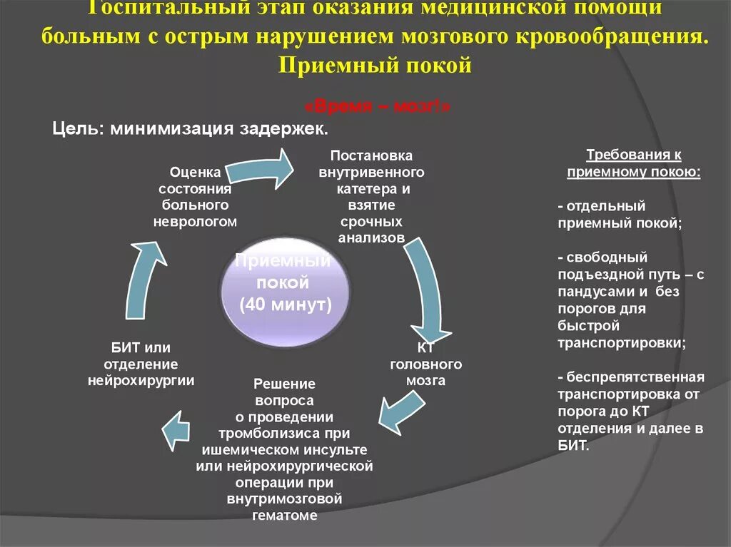 Помощь при остром нарушении мозгового кровообращения. Госпитальный этап оказания медицинской помощи. Этапы оказания помощи. ОНМК тактика ведения больного. Схема маршрутизации пациентов с ОНМК.