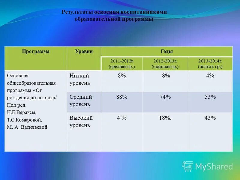 Динамика освоения воспитанниками образовательных программ. Динамика освоения воспитанниками образовательных программ. Динамика освоения воспитанниками образовательных программ. Динамика освоения учебной программы. Динамика освоения воспитанниками образовательных программ.