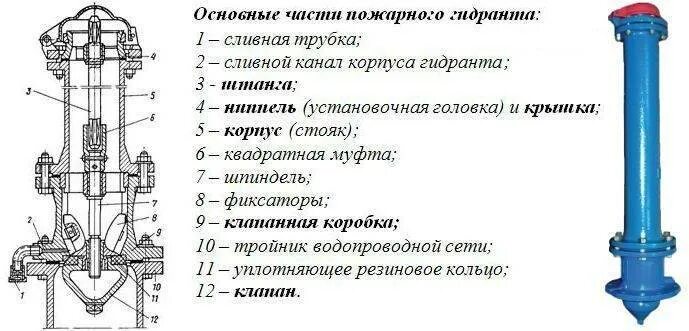 Подземный пожарный гидрант схема установки в колодце. Чертеж пожарного гидранта в разрезе. Схема установки и утепления подземного пожарного гидранта. Схема установки подземного пожарного гидранта. Устройство колонки пожарного гидранта