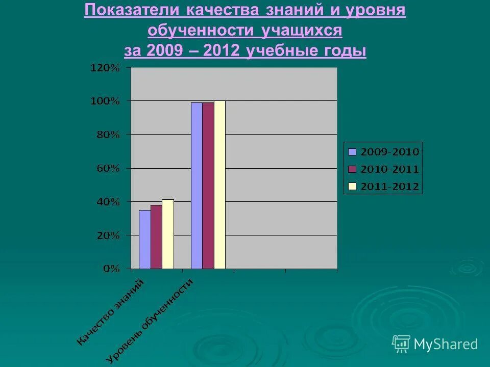 Повышение уровня качества знаний. Показатели качества знаний учащихся. уровни качества знаний. показатели уровня обученности школьников. уровни качество знаний обучающихся.