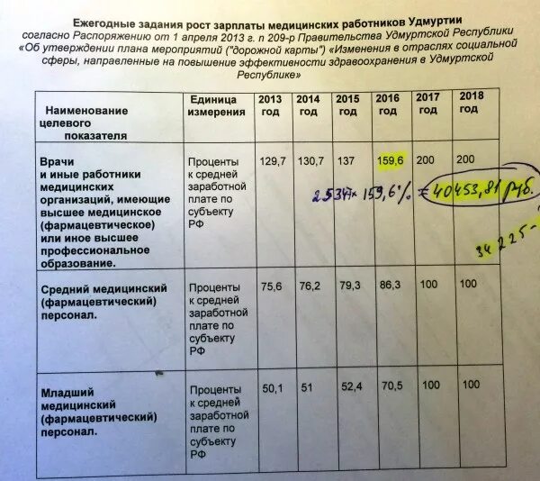 Повышение заработной платы медработникам. Дорожная карта по зарплате. дорожная карта заработной платы медицинских работников. дорожная карта по начислению зарплаты. приказ о повышении зарплаты медикам.
