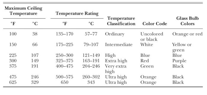 Type of Sprinkler. Rated temperature. So under temperature rating. Rate temperature meet. 13 temp