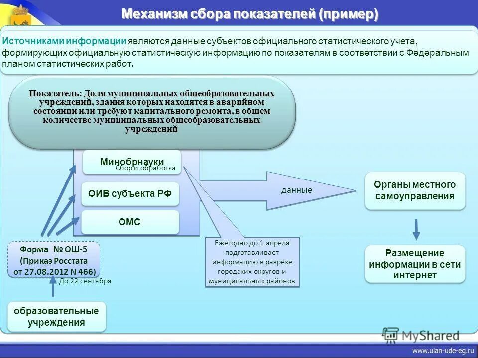 организация статистического учета. органы статистического учета. статистический учет. органы статистического учета. механизм сбора показателей.
