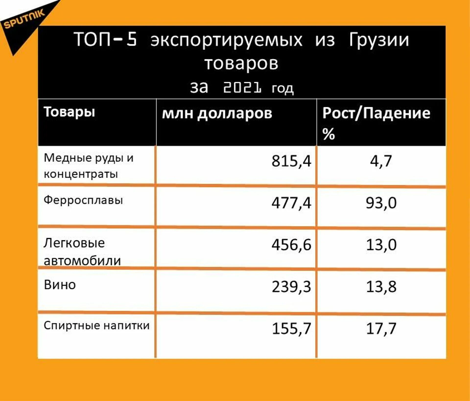 Ввозить в грузию. Импорт Грузии. Товарооборот между Россией и Грузией. Экспорт Грузии. Товарооборот между Россией и Китаем.