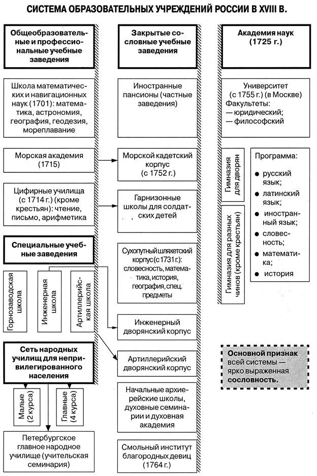 Схема образования в России в 18 веке. Схема системы образования в 18 веке. Система образования 18 века в России таблица. Российская система образования к концу 18 века схема.