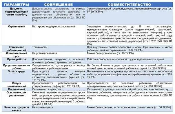 Тк время отпуска. Ставка по совместительству. Основная должность и совмещение. По внешнему совместительству. Совместительство основное место.