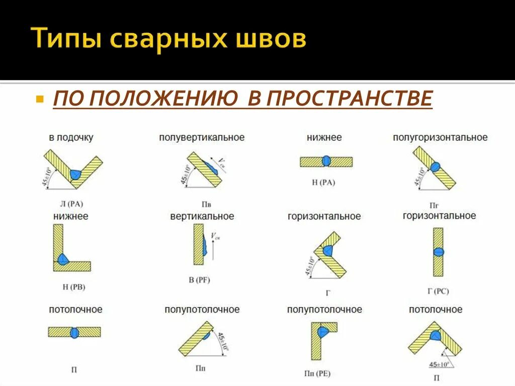 Виды и типы сварных соединений