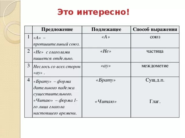 Способы выражения подлежащего Союз примеры. Предложение с подлежащим. Предложение с подлежащим выраженным союзом. Способы выражения союзов.