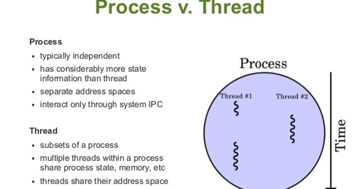Даем thread. Threads and processes. process vs thread. процесс vs поток. thread process difference.