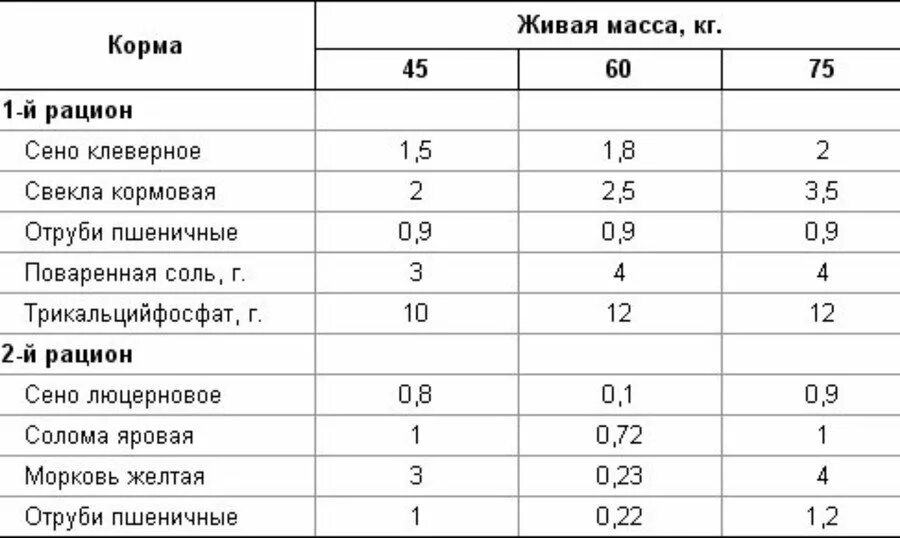 Сколько ягненок надо молока. Нормы и рационы кормления коз. Нормы кормления коз таблица. Рацион кормления овец таблица. Рацион кормления козы молочной.