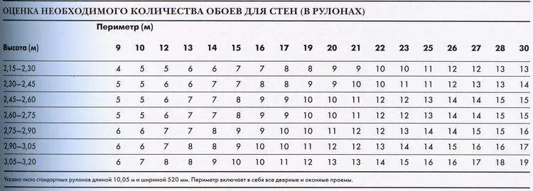 Таблица расчета обоев. Ширина рулона обоев. Расчет количества обоев. Метраж обоев в рулоне шириной 1 метр.