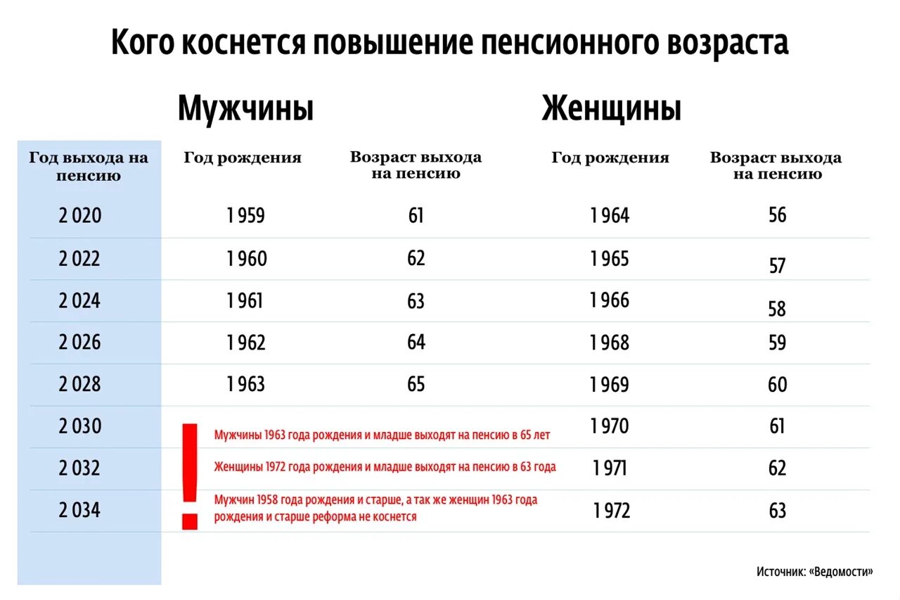 Если на пенсию то только так. Возраст выхода на пенсию по старости для женщин. Возраст выходда на пенсиюдля женщин. С выходом на пенсию женщине. Повышение пенсионноговозрас.