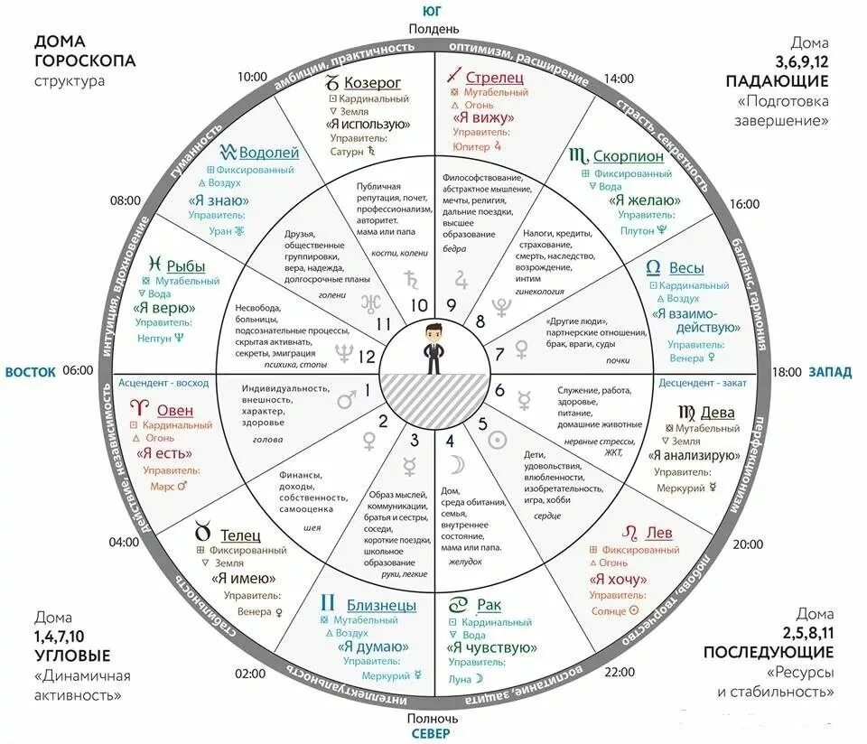 Какие дома за что отвечают в натальной карте. 1 Дом обозначение в натальной карте. Управители домов в натальной карте таблица. За что отвечает каждый дом в натальной карте.