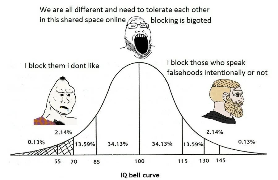 Уровень демы. Кривая распределения IQ Мем. Нормальное распределение IQ. IQ Bell curve. Мемы про нормальное распределение.